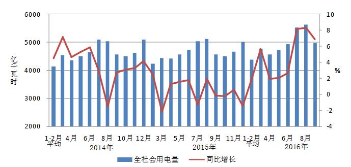 2016年1-9月份電力工業運行簡況
