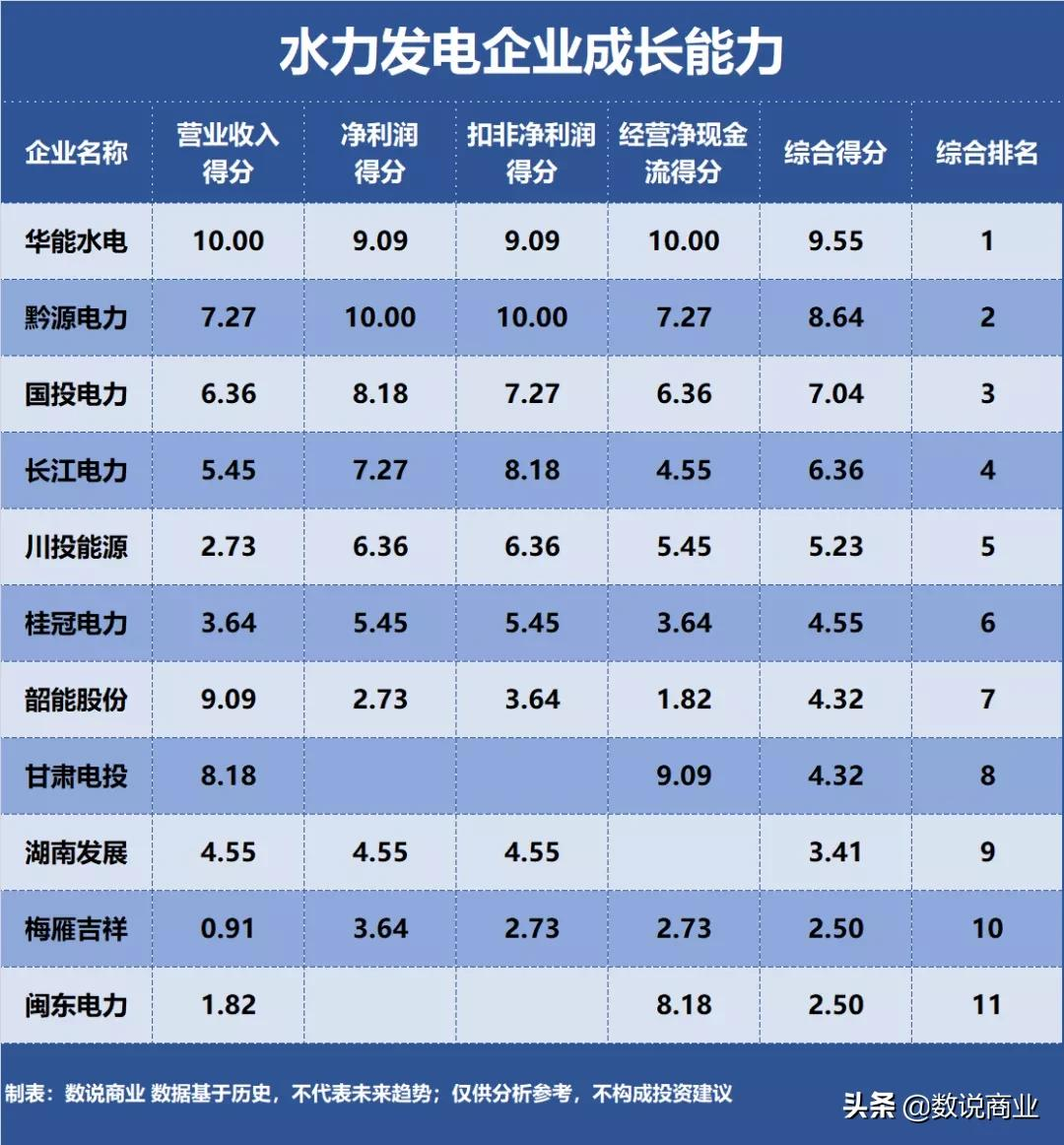 長江電力、華能水電、國投電力…誰是成長能力最強的水力發電企業