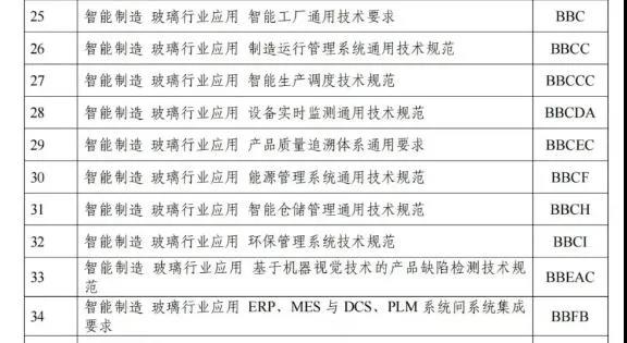 玻璃行業擬制定10項智能制造標準