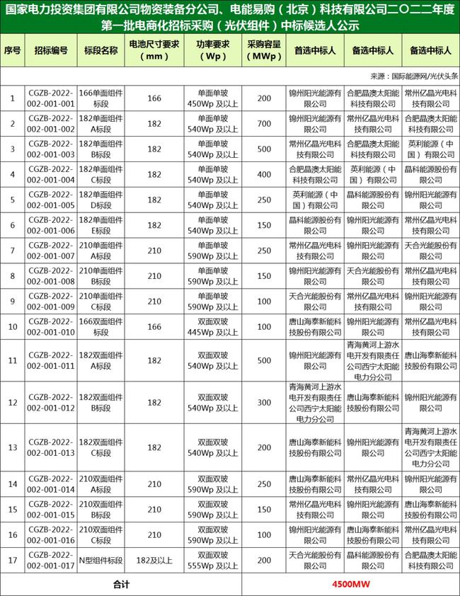國家電投組件/逆變器集采中標(biāo)候選人：華為、特變、愛士惟、天合、晶澳等企業(yè)入圍！（2022年）