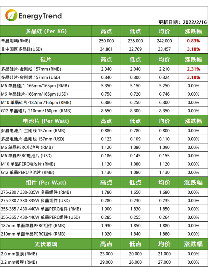 硅料漲幅放緩，電池片組件環節博弈持續