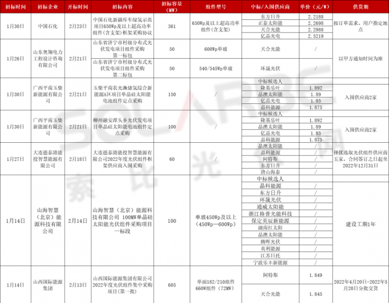單面540W+均價1.83元、雙玻1.86元，開年35GW組件中標一覽！