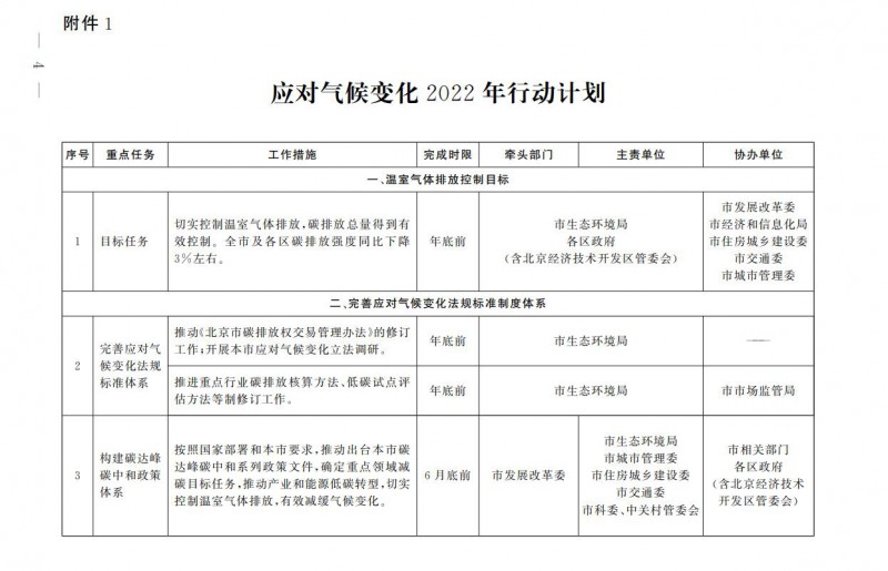 大力發(fā)展光伏、提高新能源消費(fèi)優(yōu)先級(jí)！北京市發(fā)改委公布《應(yīng)對(duì)氣候變化2022年行動(dòng)計(jì)劃》