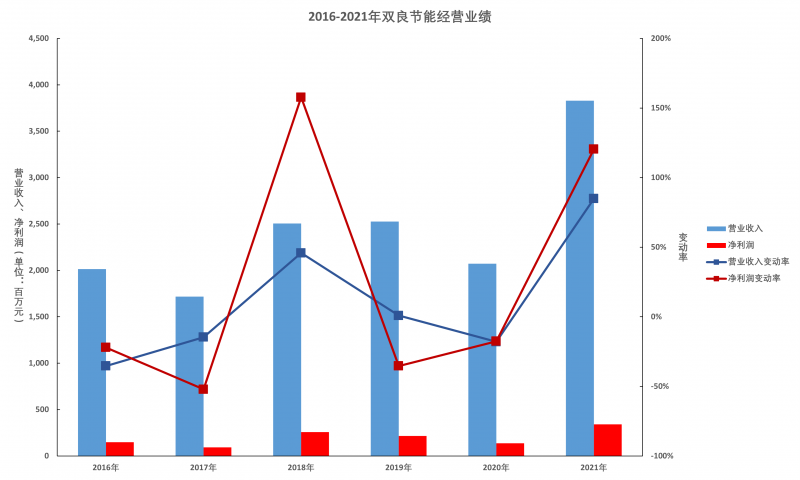 雙良節(jié)能年報(bào)解讀：多晶硅還原爐業(yè)務(wù)仍有顯著增長(zhǎng)空間，硅片產(chǎn)能達(dá)產(chǎn)后營(yíng)收將超百億