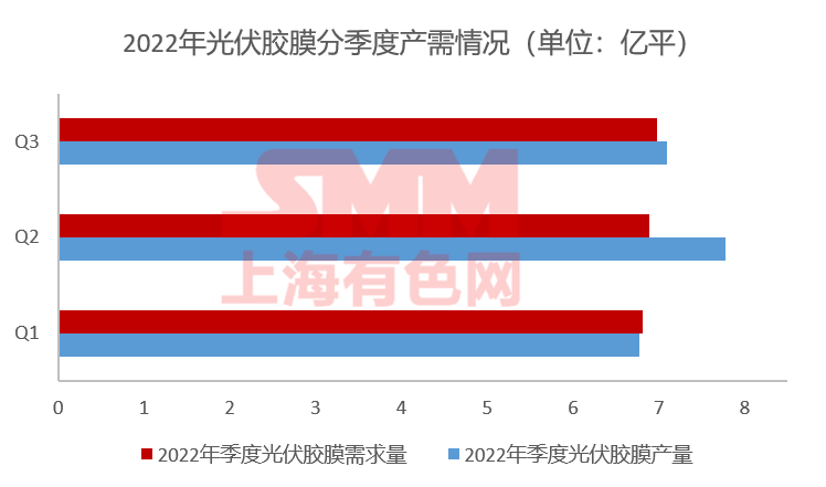 11月組件排產上升 光伏膠膜價格上行預期破滅？