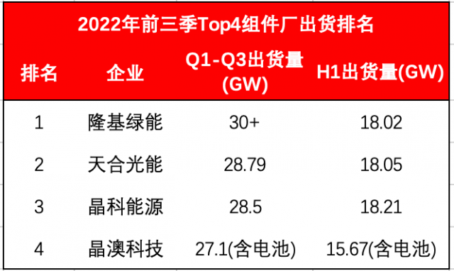 Top4組件龍頭出貨超114GW！Q4沖刺價格進入敏感期
