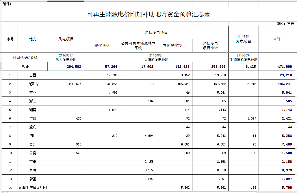 光伏25.8億元！財政部提前下達2023年可再生能源電價附加補助地方資金預算
