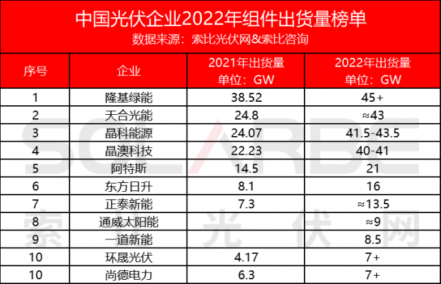 2022年中國光伏企業組件出貨量Top10一覽