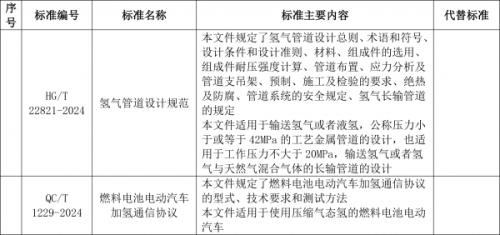 工信部: 加氫通信協議、氫管道設計規范等行業