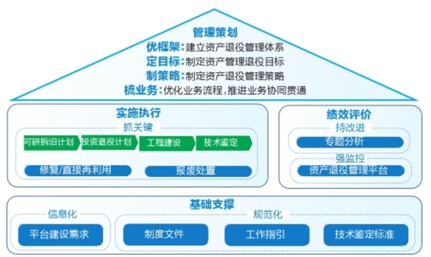 廣州供電局構建全網首個資產退役全過程綜合管理機制