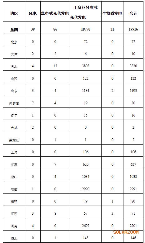 國家能源局: 2024年12月全國新增建檔立卡新能源發電(不含自然人戶用光伏)項目共19916個
